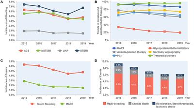 Trends in Bleeding Events Among Patients With Acute Coronary Syndrome in China, 2015 to 2019: Insights From the CCC-ACS Project